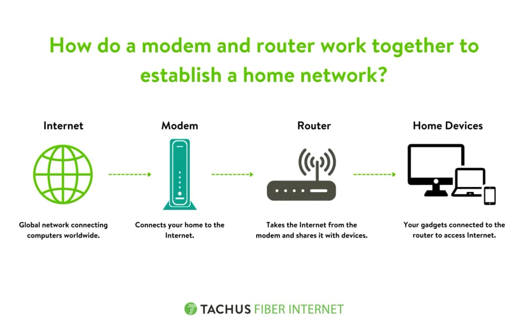 Do czego służy modem i jak ułatwia dostęp do internetu w domu?