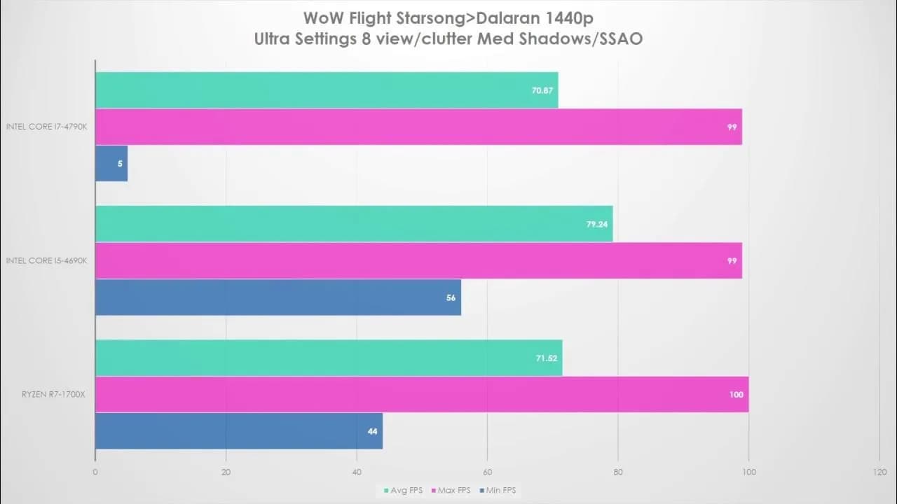 i7 4790k vs Ryzen 7 1700x: Który CPU lepszy dla gracza?